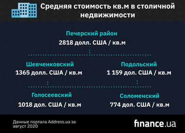 Цены на столичную недвижимость в августе (инфографика)