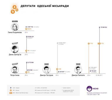 Що ж це "біткоїться", або У кого з влади найбільше криптовалюти