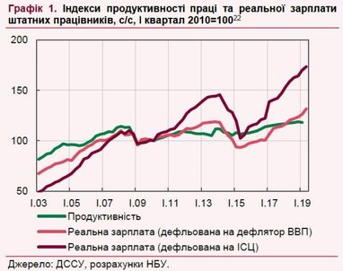 Реальна зарплата в Україні перевищила рівень 2013 року (інфографіка)