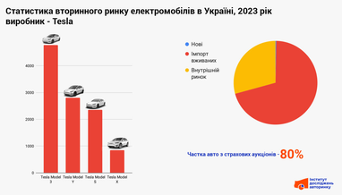 Популярність окремих моделей Tesla та шляхи походження