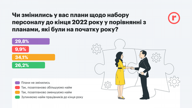 Як змінилася робота українських компаній за 4 місяці війни: кого скорочували і набирали (інфографіка)