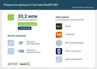 Через Систему BankID НБУ проведено 33,2 млн успешных идентификаций (данные НБУ)