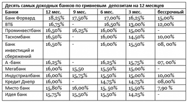 Держбанки підвищують ставки за депозитами