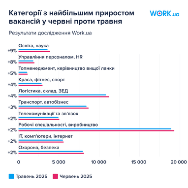 Яких фахівців шукають роботодавці — дослідження Work.ua