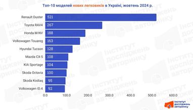 Какие авто украинцы покупали в октябре (инфографика)