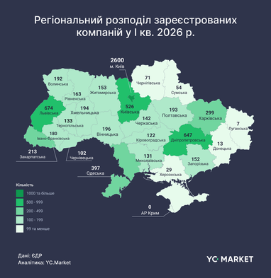 В каких городах и отраслях украинцы открывают бизнес (инфографика)