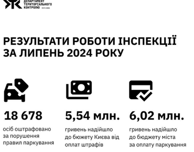 Штрафи за паркування: у Києві в липні оштрафували понад 18 тис. водіїв