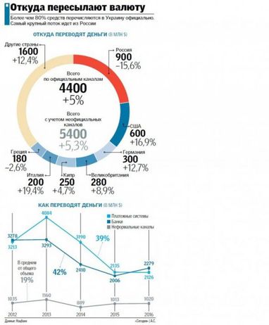 Стало известно, откуда поступает больше всего денег от "заробитчан" в Украину (инфографика)