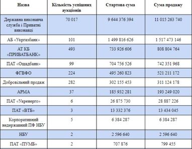 СЕТАМ продав майна банків на понад 3 млрд грн