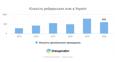 Понад 57% справ про рейдерство не розглядаються в суді - Опендатабот