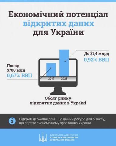 Відкриті дані збагатили Україну: в Мінекономіки назвали суму (інфографіка)