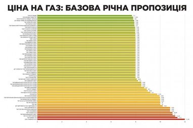 Тарифы на газ в феврале 2022 года: какая цена у разных поставщиков