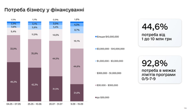 Топ-10 проблем, що заважають відновлювати та розвивати бізнес в Україні