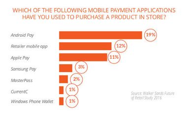 Android Pay популярніший, ніж Apple Pay, навіть в США