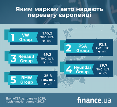 Яким маркам авто віддають перевагу європейці (інфографіка)