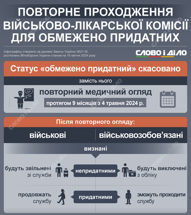 Скасування статусу «обмежено придатний»: кому і коли потрібно повторно пройти ВЛК