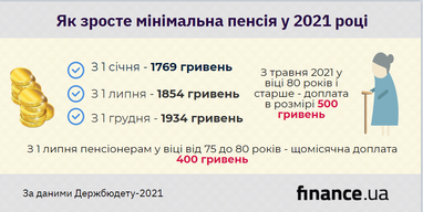 Пенсії в 2021: що нардепи готують українцям у новому держбюджеті (інфографіка)