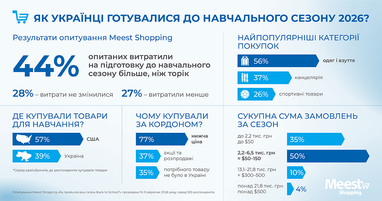 44% українців витратили на підготовку до навчального сезону більше, ніж торік