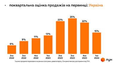 Аналітика нерухомості купівлі-продажу житла на первинці та вторинці (ЛУН)