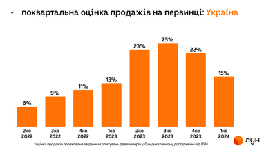 Аналитика недвижимости купли-продажи жилья на первичке и вторичке (ЛУН)