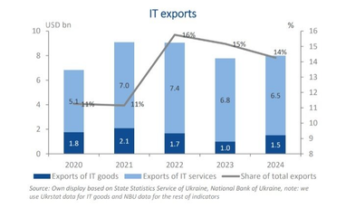 IT-сектор України стабілізувався і приносить 3% доданої вартості економіки — дослідження