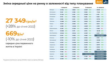 Инфографика: Dom.Ria
