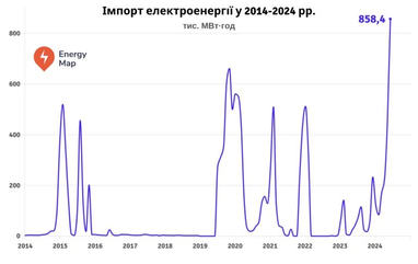 У червні Україна імпортувала рекордний обсяг електрики