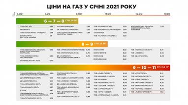 Цены на газ в январе: у кого дешевле (инфографика)