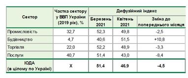 Настроения украинского бизнеса снова ухудшились