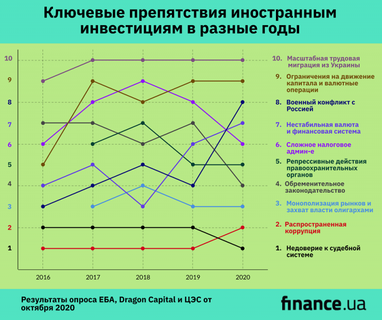 48% инвесторов считают, что инвестпривлекательность Украины ухудшается - опрос