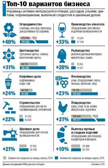 Заработок в кризис: из-за упавших доходов украинцы делают бизнес на огородах, рыбе, цветах и кофе