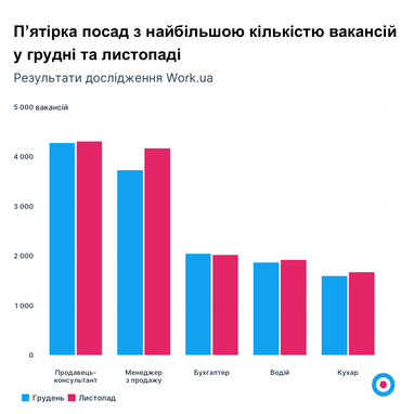 Рынок труда ворвался в 2023 с восстановлением на 50%: где растет спрос и зарплаты