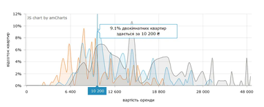 Ціни зросли: скільки коштує винайняти квартиру в Києві