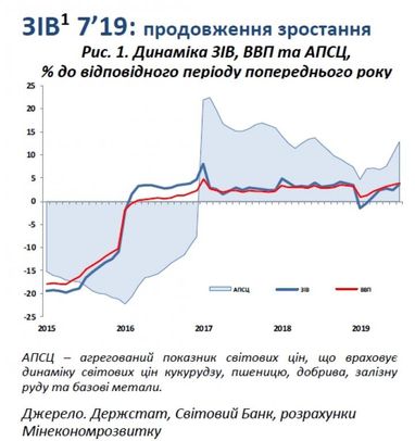 Рост экономики Украины ускорился (инфографика)