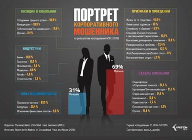 Артем Ковбель, Денис Овчаров: о портрете типичного корпоративного мошенника