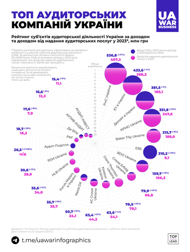 Сколько заработали аудиторские компании в Украине (рейтинг, инфографика)