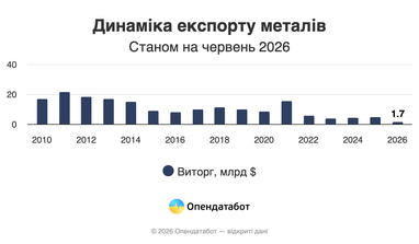 Експорт металів приніс Україні $1,7 млрд