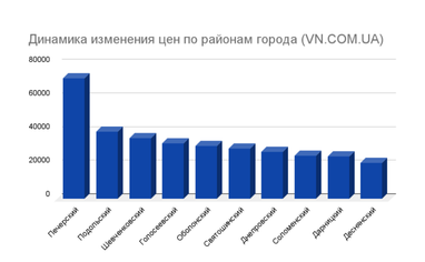 Динаміка цін на житло в Києві (інфографіка)