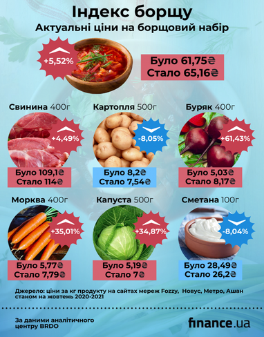 Індекс борщу: як змінилися ціни на продукти в Україні за рік (інфографіка)