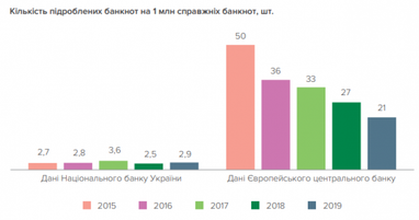 НБУ показав, скільки підроблених банкнот було вилучено в 2019 році (інфографіка)