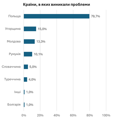 Менше хабарів, більше «сірого» імпорту — бізнес оцінив роботу митниці