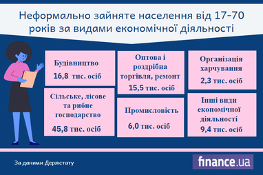 Без трудової книжки працюють близько 3 млн українців (інфографіка)