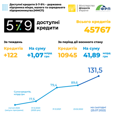 З лютого бізнес отримав пільгових кредитів на понад 45 млрд гривень