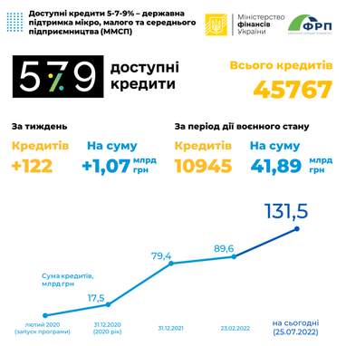 З лютого бізнес отримав пільгових кредитів на понад 45 млрд гривень