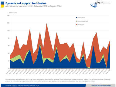 Помощь Украине с 2025 года может сократиться — Ukraine Support Tracker