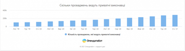 Приватні виконавці в Україні пришвидшать стягнення боргів