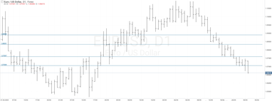 Графік валютної пари EURUSD, D1.