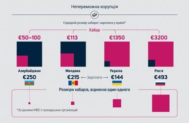 Дай на лапу, друже: який середній розмір хабара в Україні (інфографіка)