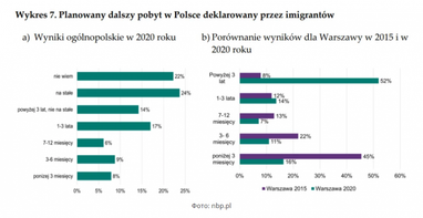 Більшість мігрантів, які працюють у Варшаві, хотіли б залишитися в Польщі на строк від 3 років