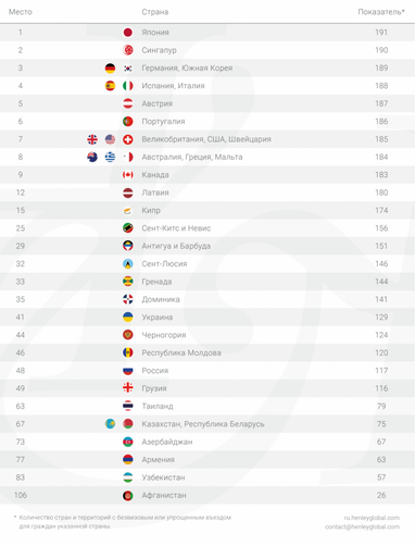 Український паспорт посідає 41-е місце в рейтингу паспортів